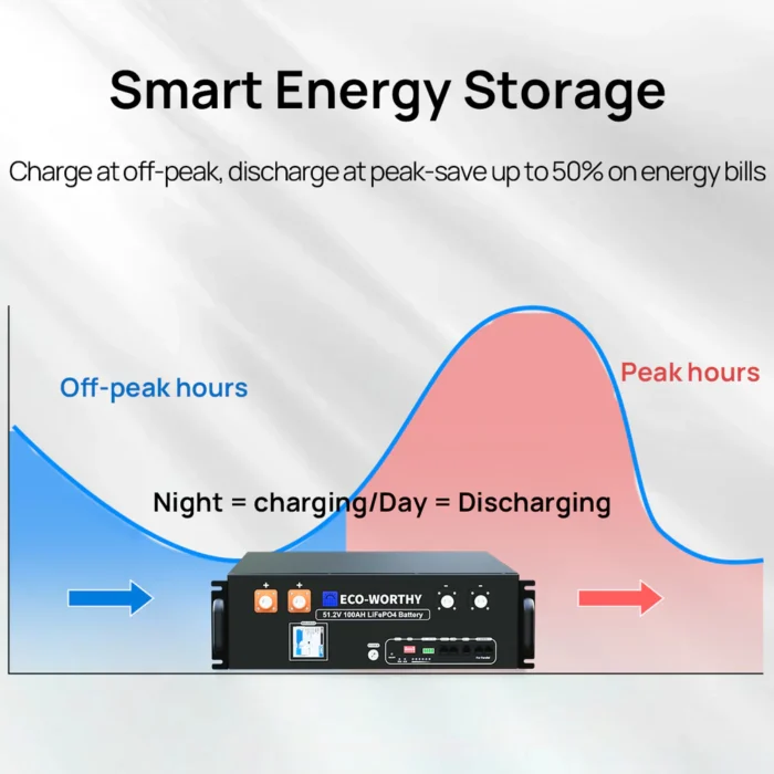 ECO-WORTHY Batería de litio LiFePO4 de 48 V 100 Ah con Bluetooth | UL1973 y UL9540A y CEC | Batería de rack de servidor de 5120 Wh para almacenamiento de energía solar, energía de respaldo en el hogar - Imagen 6